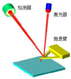 原子力显微镜